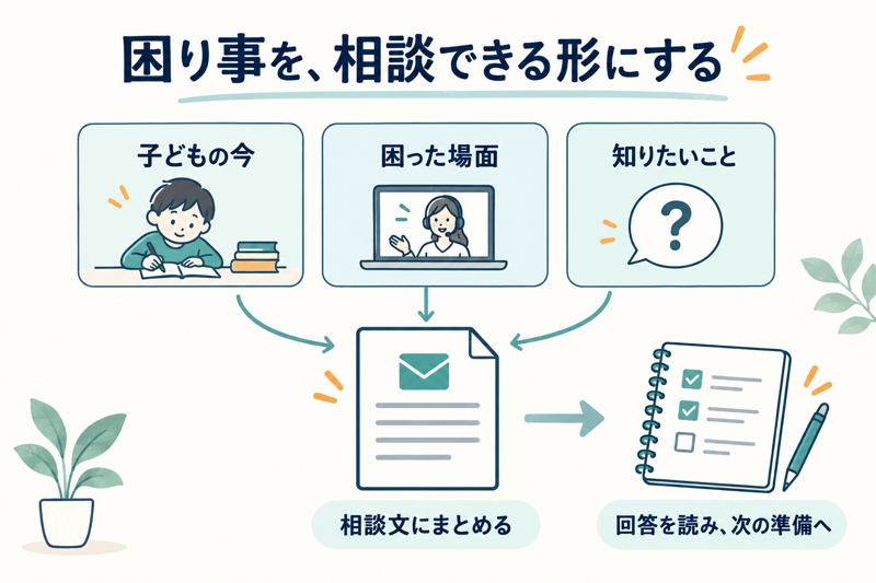 三つの観察情報を相談文にまとめ回答を読んで次の準備につなげる流れ