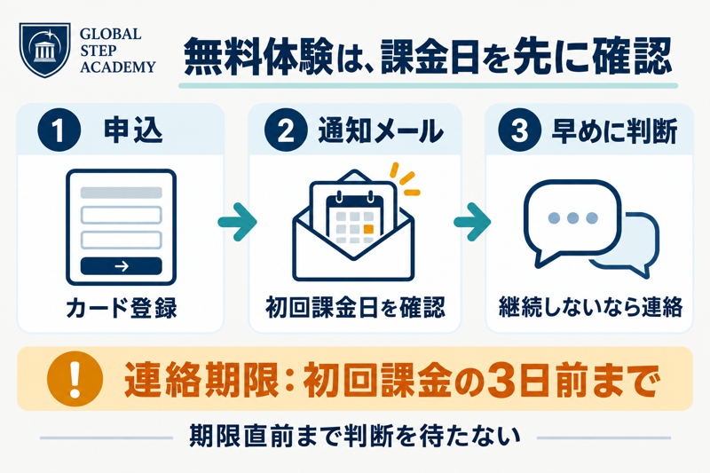 GSAの申込後に初回課金日を確認し、継続しない場合は課金3日前までに連絡する図