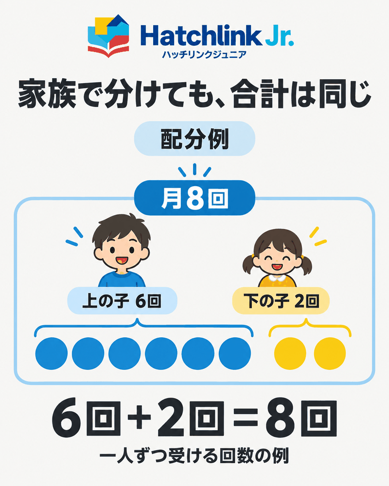 ハッチリンクジュニアの月8回を兄弟で6回と2回に分ける家族共有の配分例