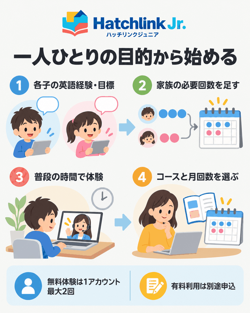 ハッチリンクジュニアの子別の目標、家族回数と体験からコースを選ぶ手順