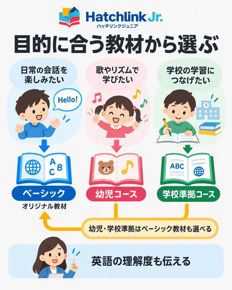 ハッチリンクジュニアのベーシック・幼児・学校準拠コースと教材選び
