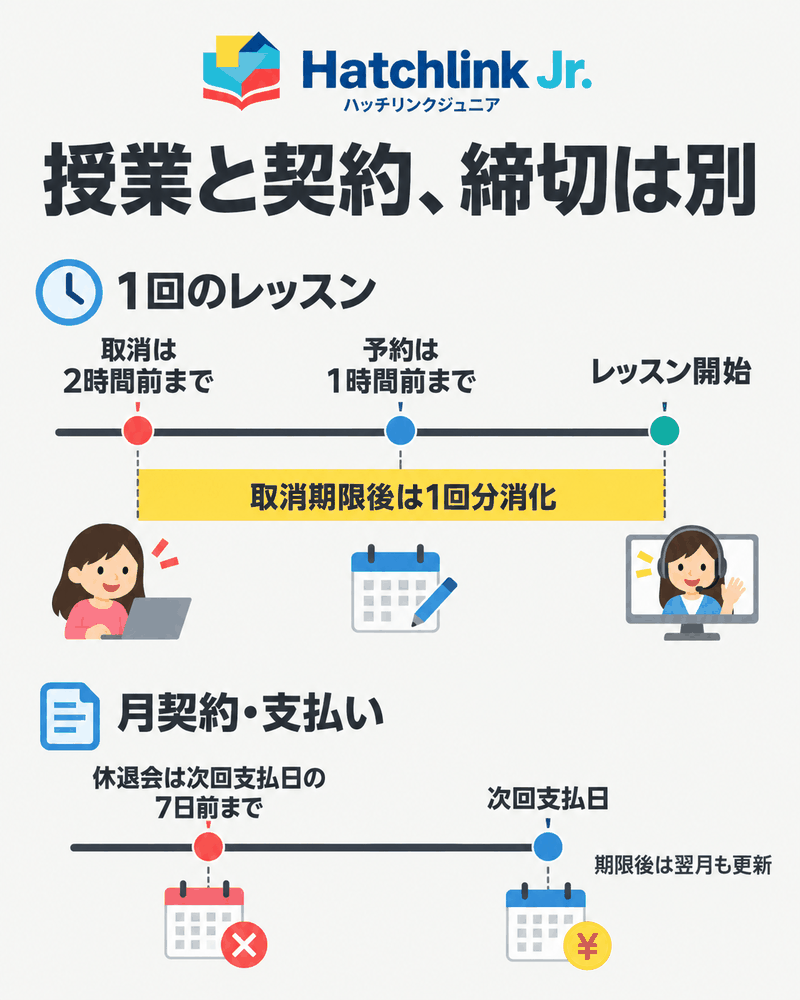 ハッチリンクジュニアの予約1時間前・取消2時間前と休退会7日前の締切図