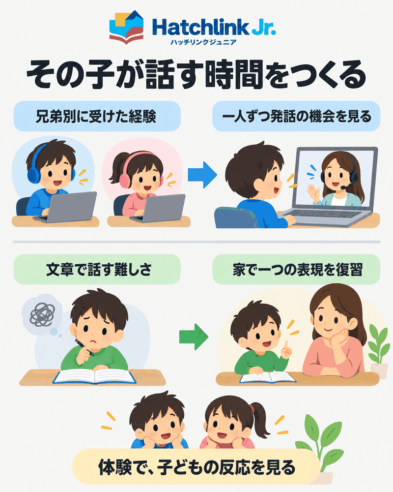 ハッチリンクジュニアの兄弟別受講と文章で話す課題を家庭の復習につなげる図