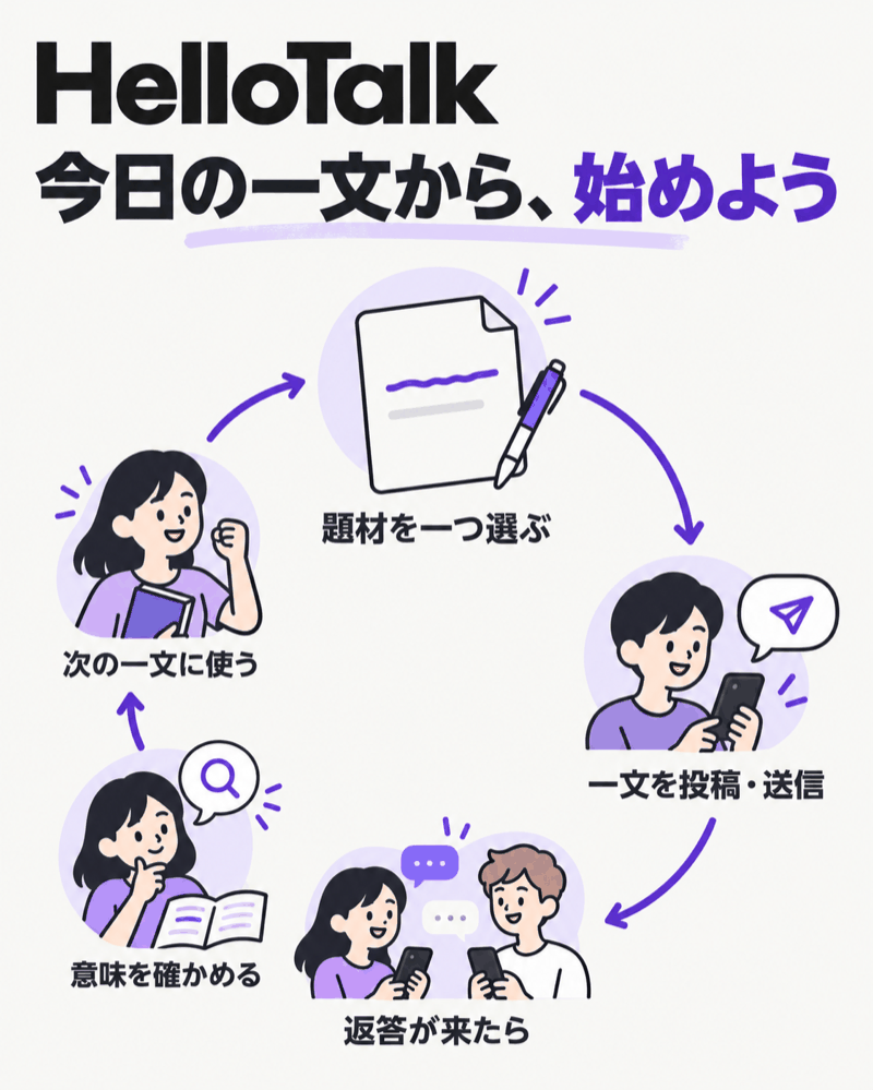 HelloTalkで題材選びから最初の投稿・返答の理解・次の英文へ進む方法