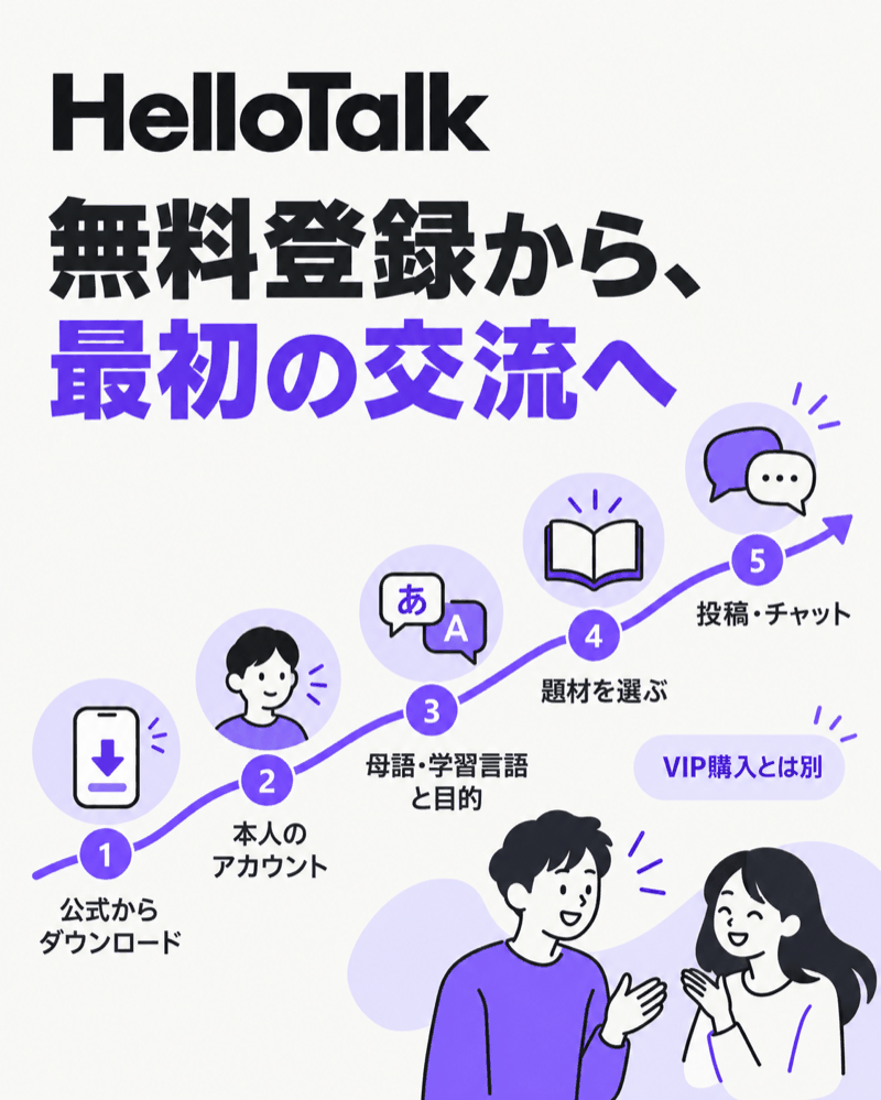 HelloTalkの無料登録から学習言語の設定・最初の投稿までの流れ