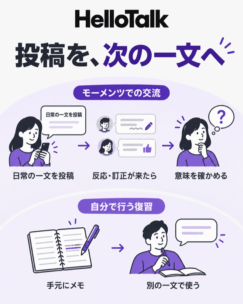 HelloTalkのモーメンツ投稿から訂正を理解し次の英文に使う練習の流れ