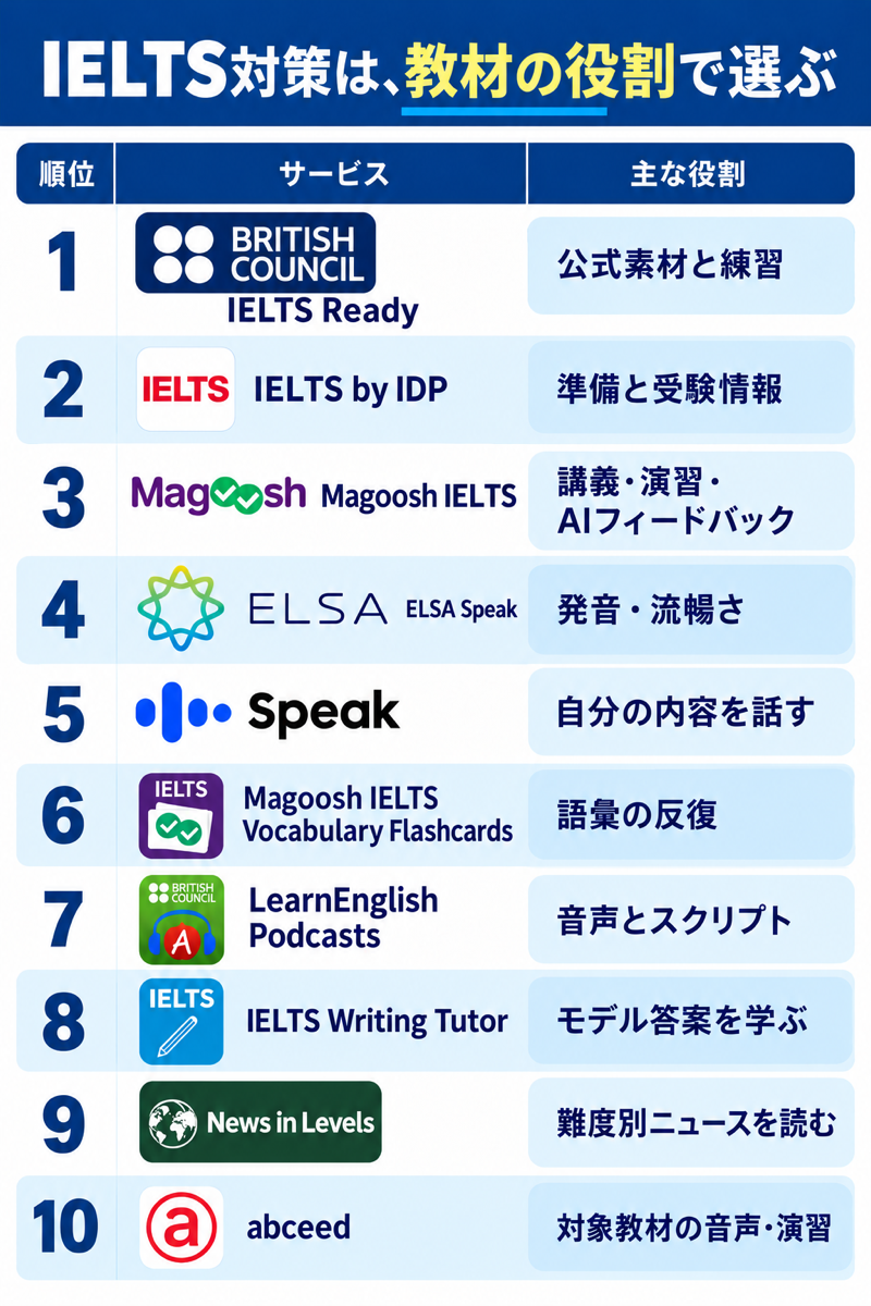 IELTS学習アプリ10サービスの比較一覧