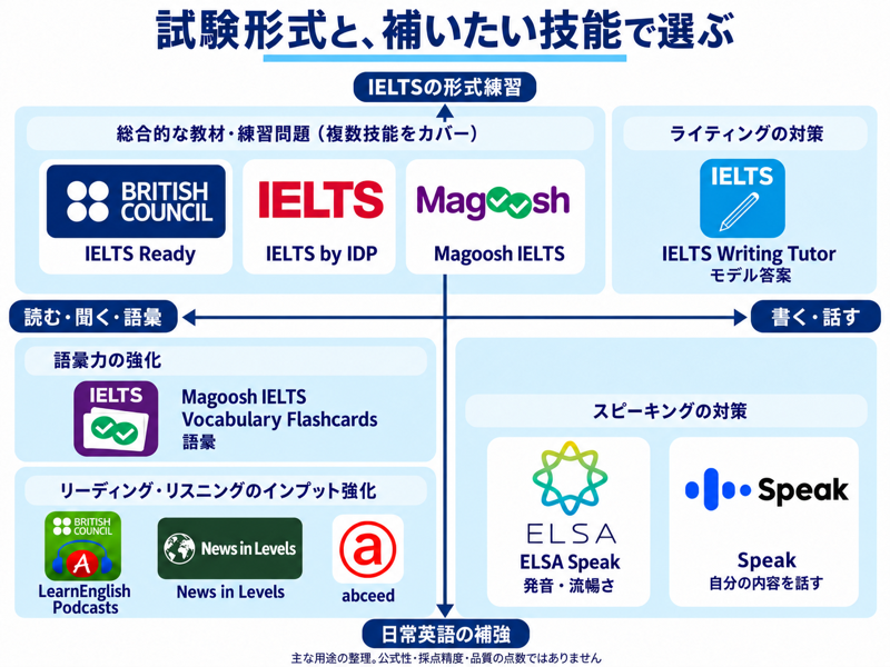 IELTSの形式と補いたい技能で選ぶ位置マップ