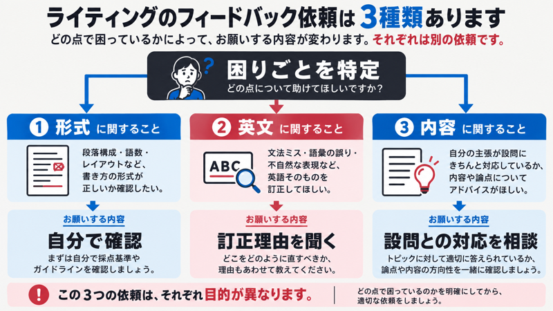 形式、英文、内容で求める返答を分ける図