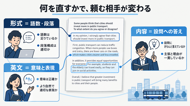 IELTS Writingの困りごとを形式、英文、内容に分ける図