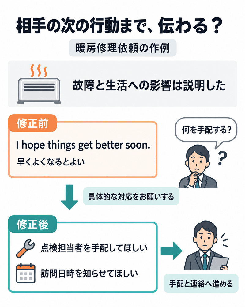 IELTS General Task1の修理依頼を願望だけの結びから点検手配と訪問日時連絡のお願いへ直す図