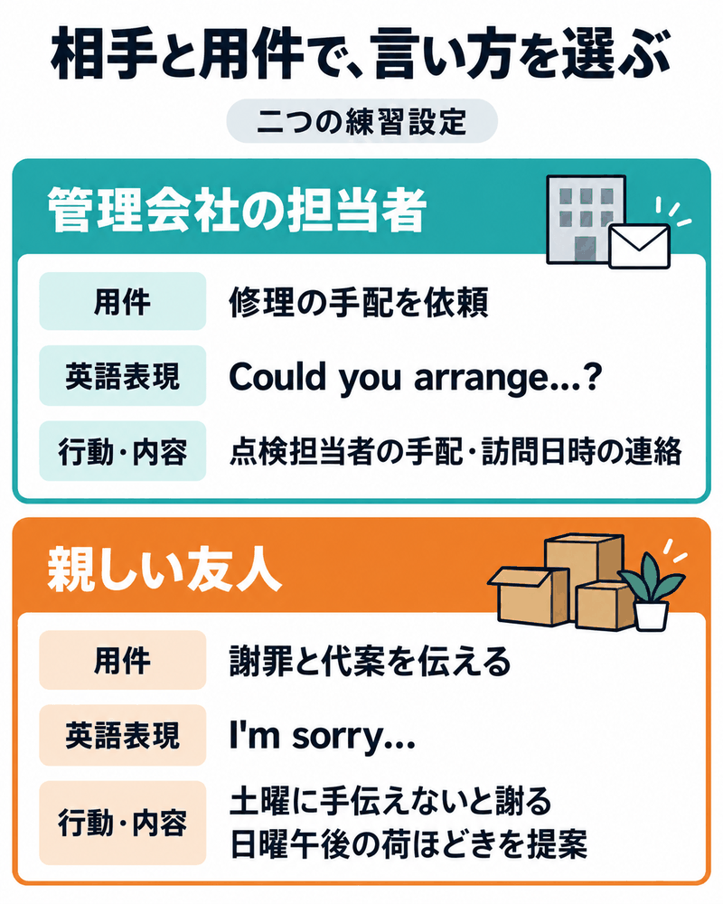 IELTS General Task1で管理会社への修理依頼と土曜に手伝えない友人への謝罪の文体を選ぶ図