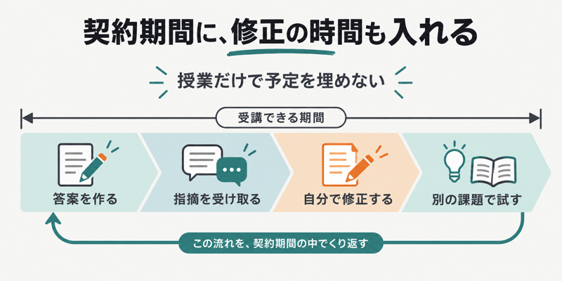 IELTS対策の契約期間に答案作成・指摘・修正・再挑戦を組み込む図