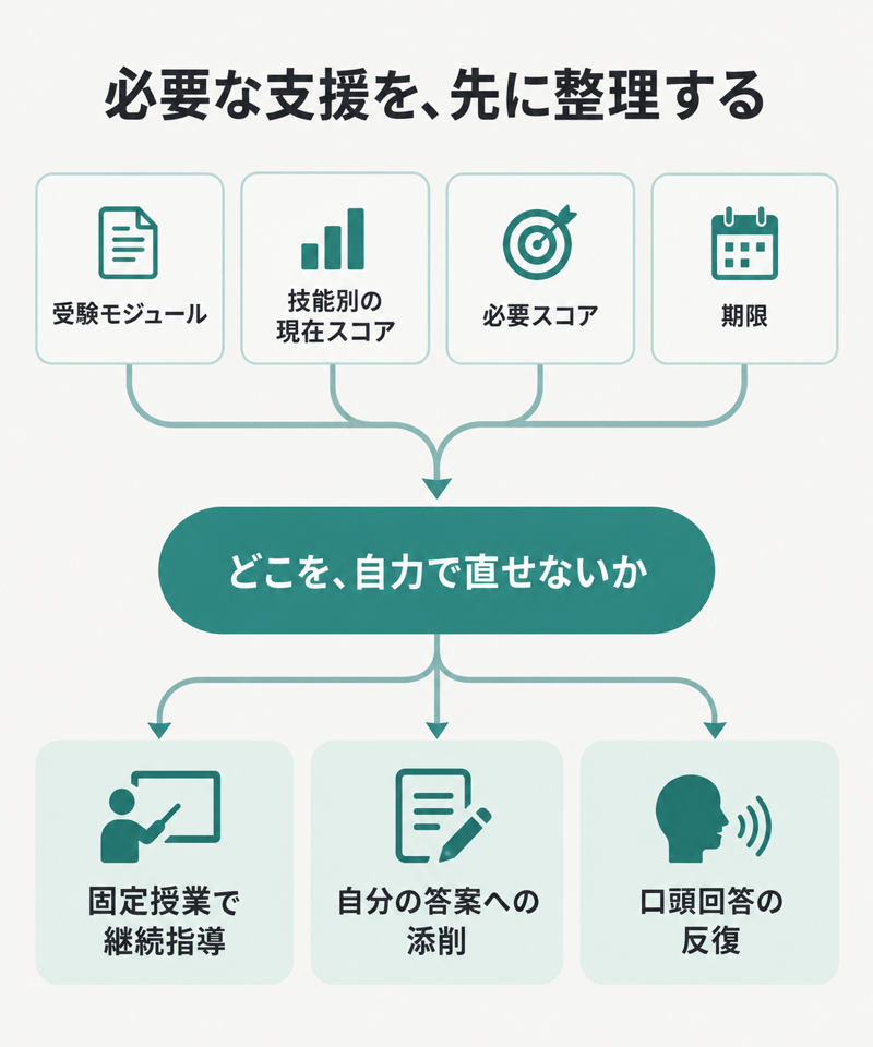 IELTSの受験モジュール・技能別スコア・期限から必要なオンライン指導を選ぶ図