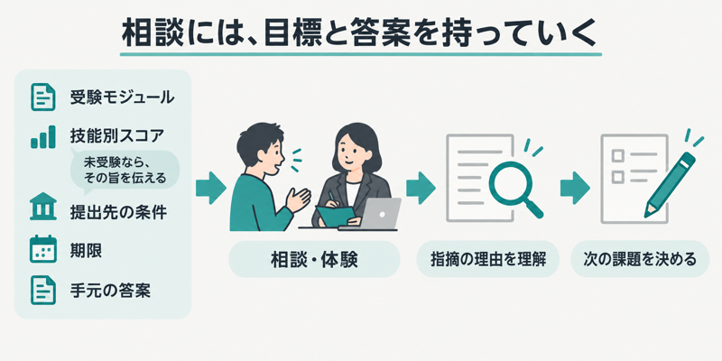 IELTSスクール相談に受験モジュール・スコア・期限・答案を準備する流れ
