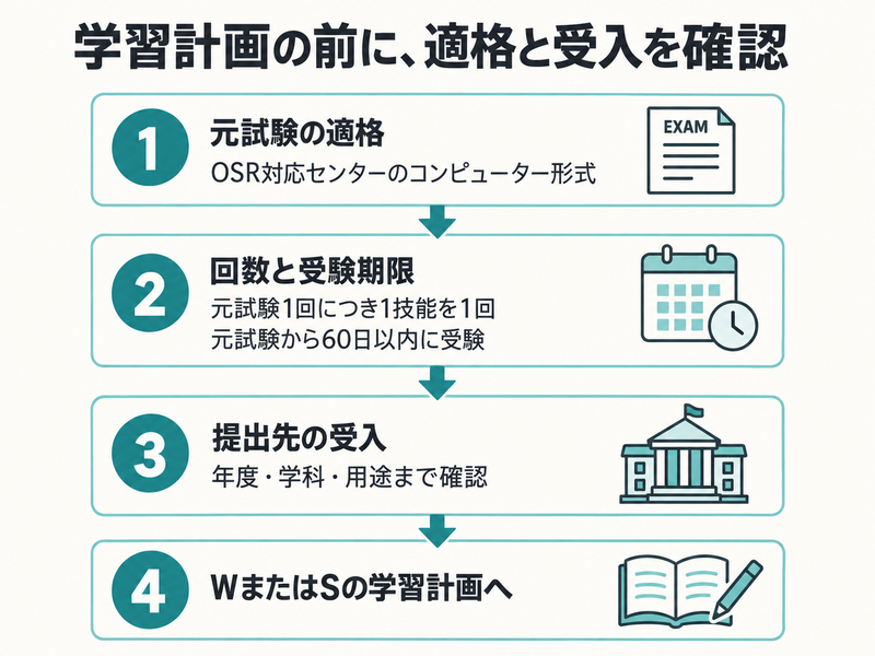 IELTS OSRの元試験適格、一回制限と60日内受験、提出先受入から学習計画へ進む図