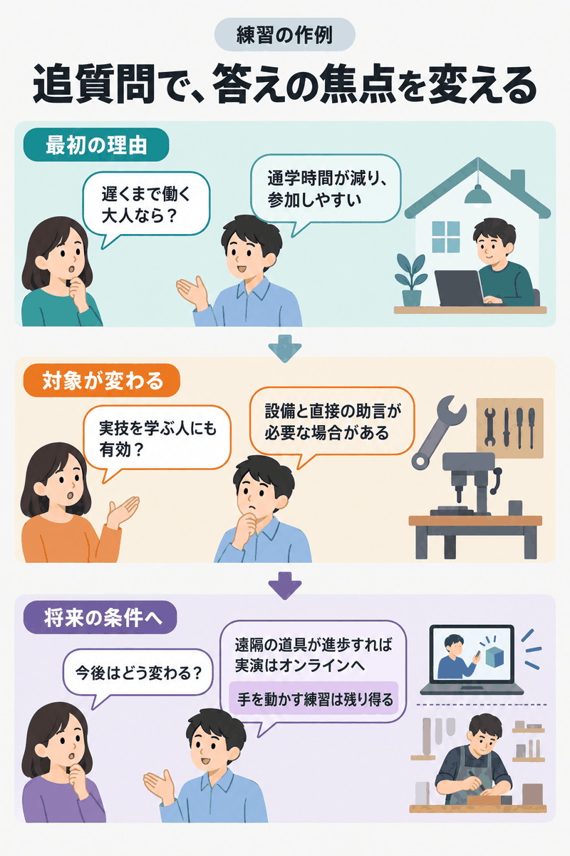 IELTS Part3の追質問で参加しやすさから実技の条件、将来の予測へ答えを変える図