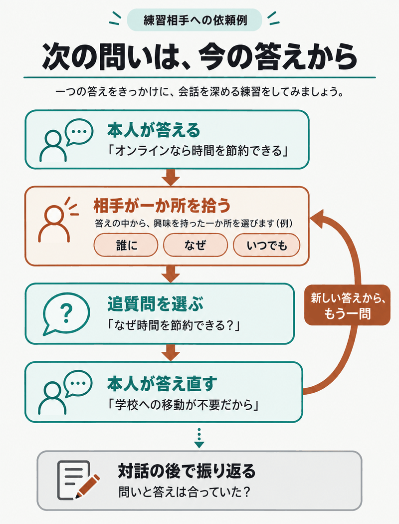 IELTS Part3の練習相手が実際の返答から誰に・なぜ・いつでもを拾って追質問する循環
