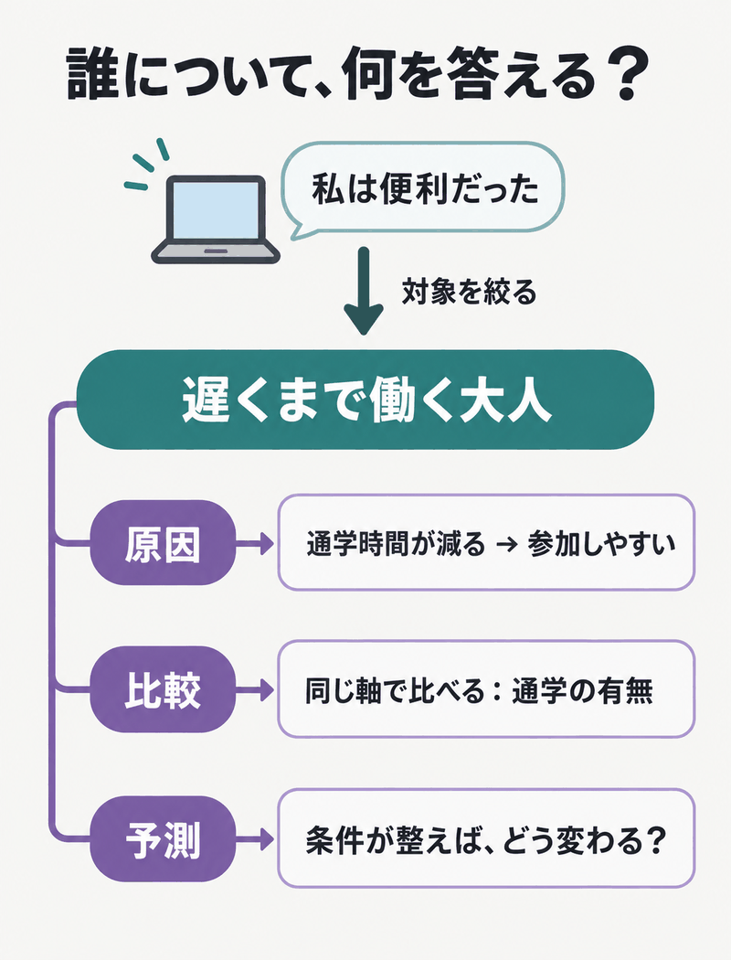 IELTS Speaking Part3の問いを対象集団と原因・比較・予測へ分ける図