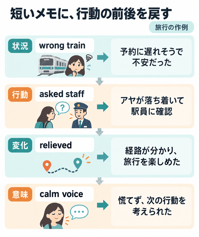 IELTS Part2のメモを予約への不安、アヤの確認、旅行の再開、落ち着いた声の意味へ展開する図