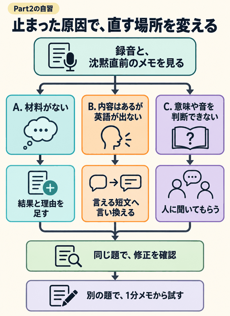 IELTS Part2の録音を材料不足、英語表現、意味や音の判断に分けて修正する図
