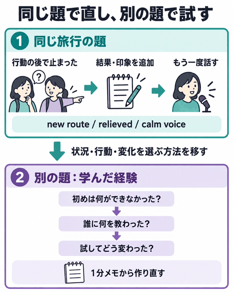 IELTS Part2で旅行のメモを直した後、学んだ経験の題へ状況・行動・変化の選び方を移す図