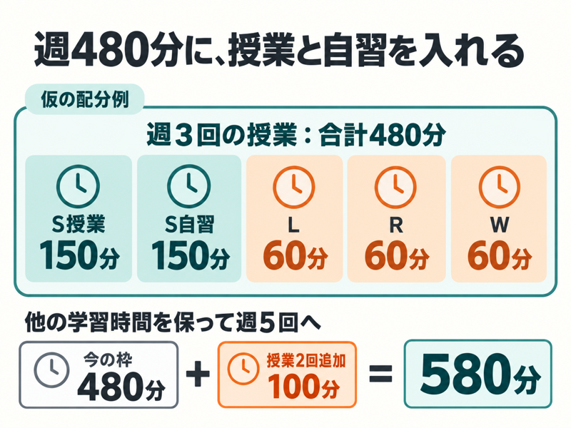 IELTS Speaking授業150分と自習150分、L・R・W各60分で週480分を組む学習配分例