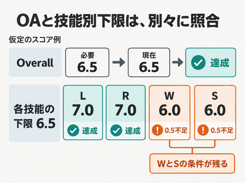 IELTSのOverall 6.5達成とWriting・Speakingの技能別下限不足を別々に照合する図