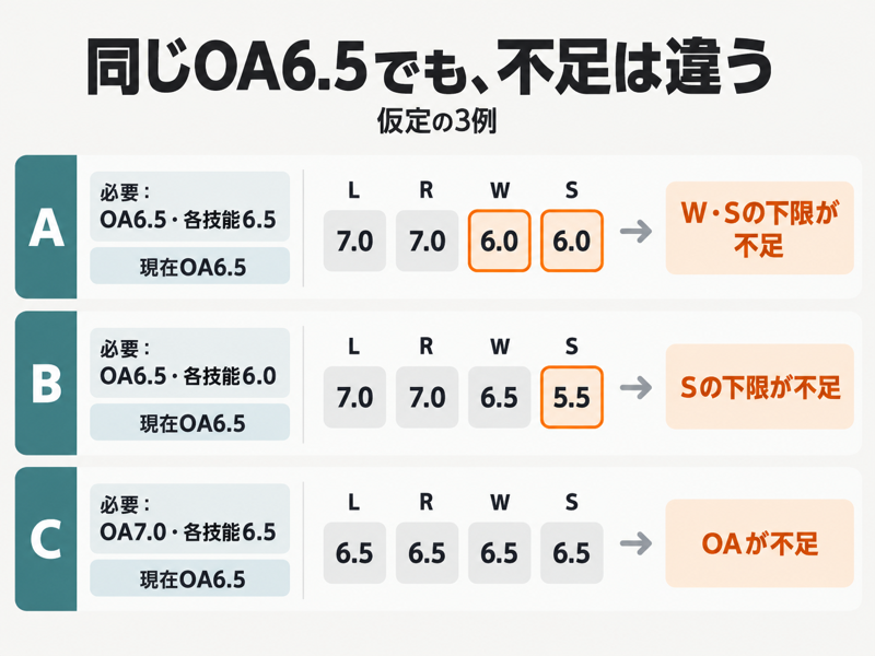 IELTSの同じOverall 6.5でWritingとSpeaking、Speakingのみ、Overall自体の不足が異なる三つの例
