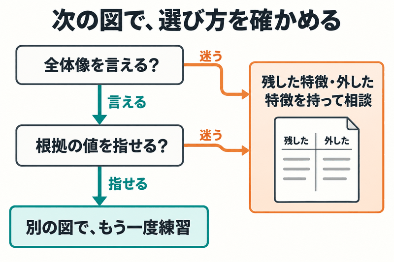 全体像を言え根拠の値を指せるなら別図で練習し、迷うなら選択を持って相談する分岐図