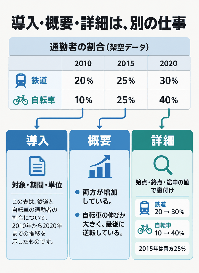 鉄道と自転車の通勤割合の架空データを導入、概要、詳細の三役に分ける図