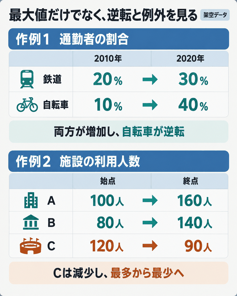 通勤手段の増加と逆転、施設Cの減少と順位変化を別々の架空作例で示す図