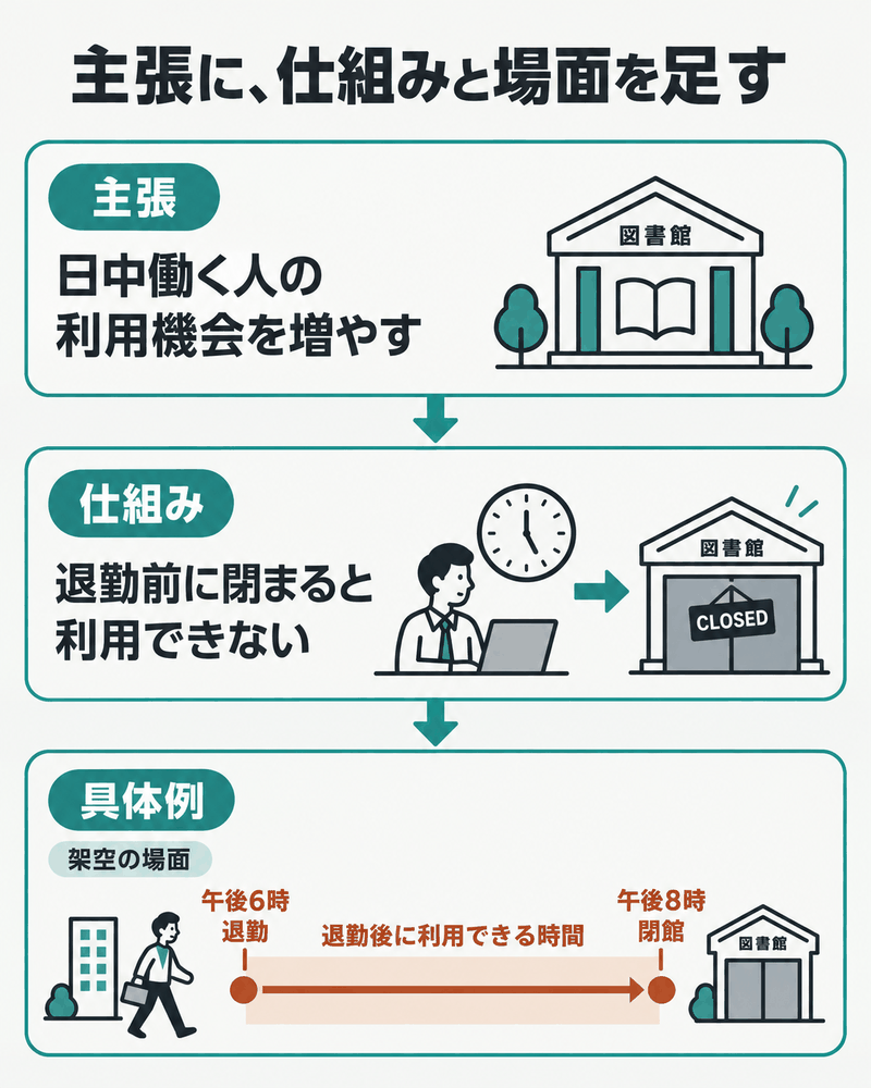 IELTS Task 2の段落に主張、時間制約の仕組み、午後6時退勤と8時閉館の具体例を加える図