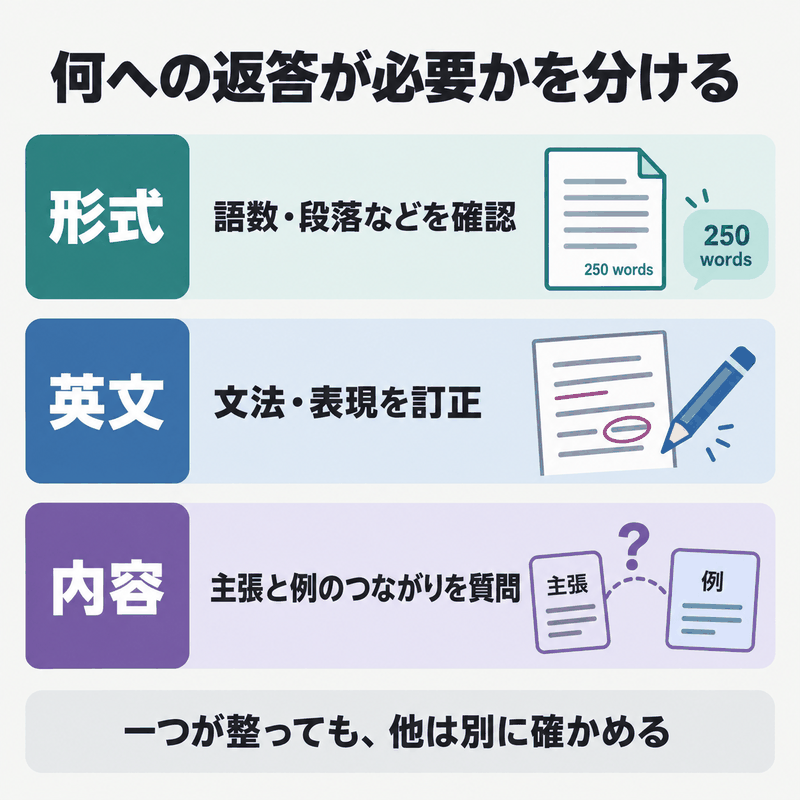 IELTS Task 2の形式確認、文法と表現の訂正、主張と例への質問を区別する図