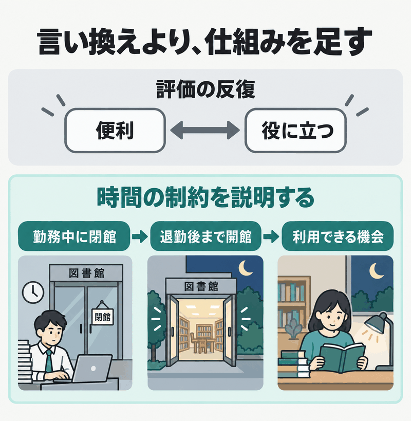 IELTS Task 2で便利と役立つの言い換えから、開館時間と利用機会の仕組みへ進む図