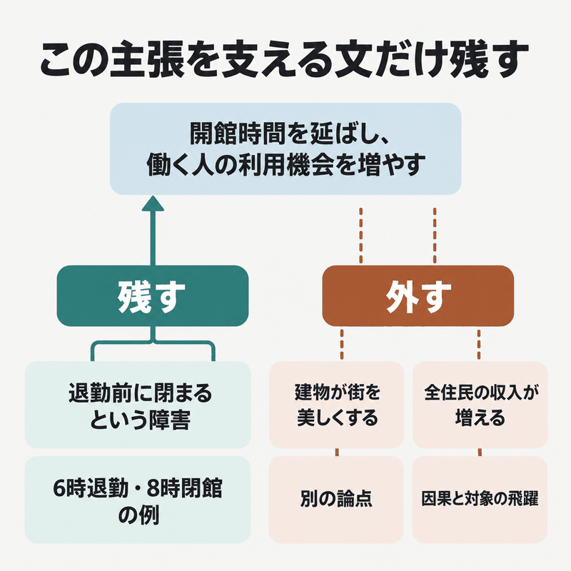 IELTS Task 2の図書館の作例で主張を支える理由と具体例を残し、別論点や飛躍を外す図
