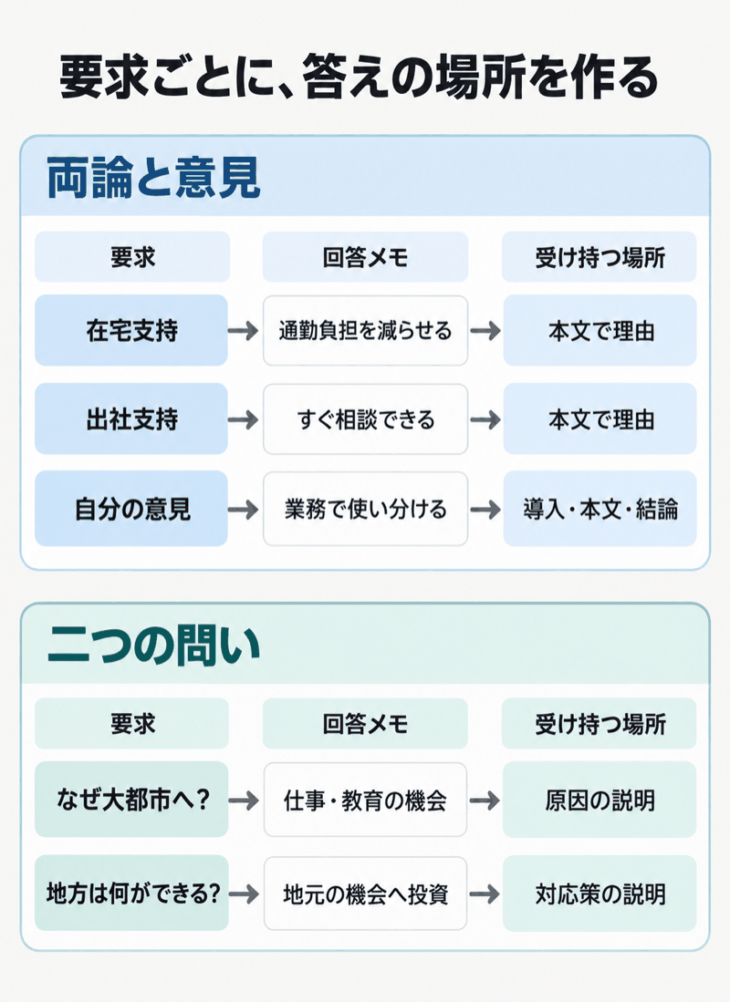 IELTS Task 2の設問要求から回答メモと本文の置き場所を決める両論型・二問型の対応図