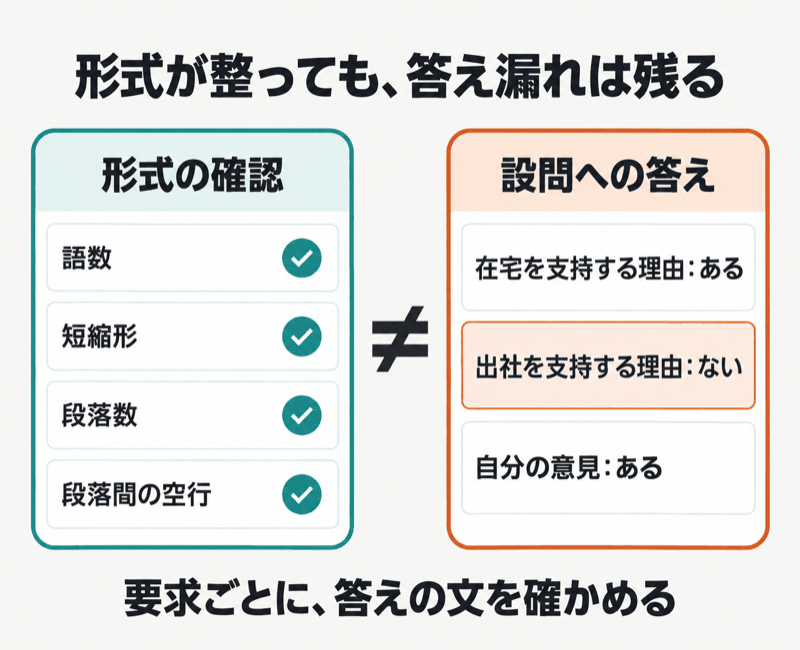IELTS Task 2の語数や段落などの形式確認と、設問への答え漏れ確認を区別する図