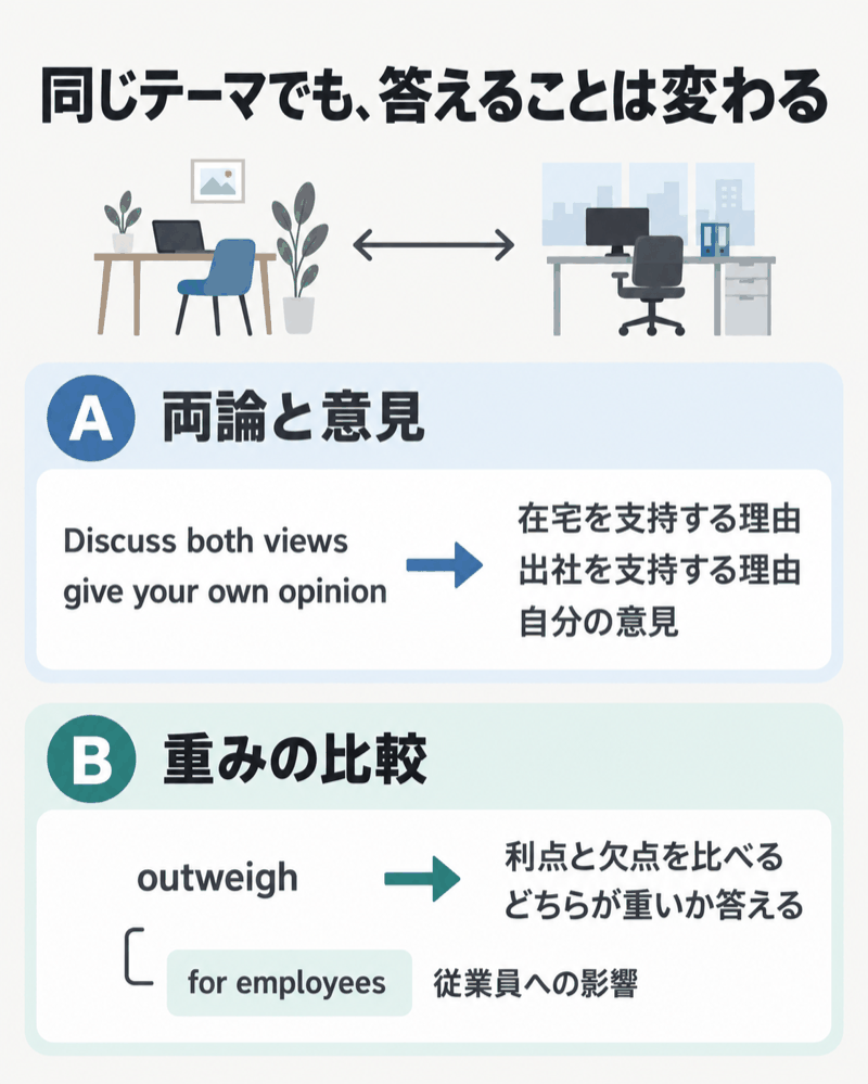 IELTS Task 2の両論と意見、利点と欠点の比較、従業員という対象範囲を整理した設問理解の図