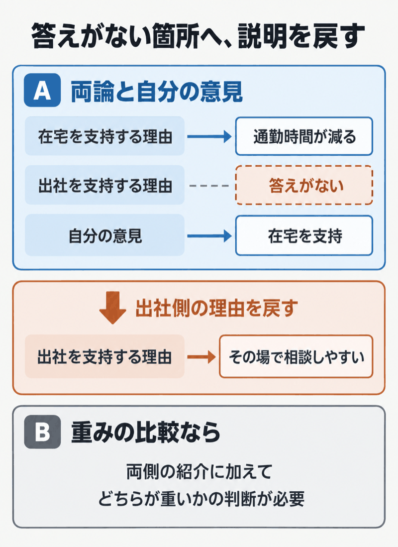 IELTS Task 2で出社側の理由が抜けた答案を設問から照合し、説明を戻す修正例
