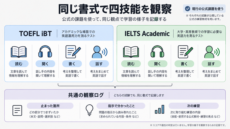 両試験の読む、聞く、書く、話すを公式課題で試し停止点と次の練習を記録する図