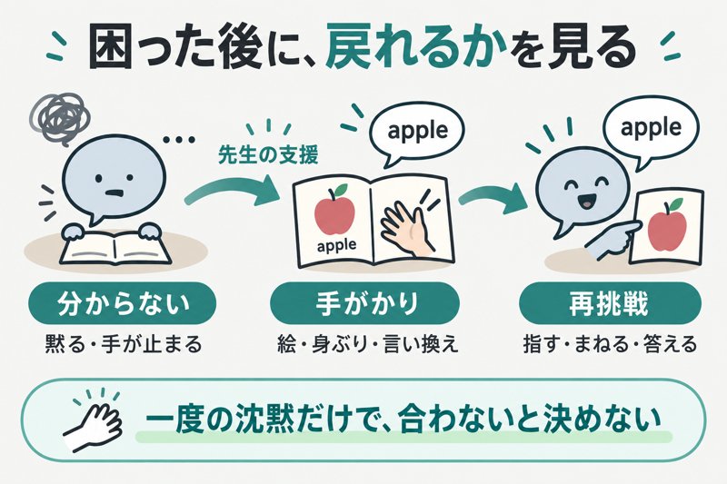 分からず止まる場面から先生の手がかりを受け、指す・まねる・答える再挑戦を見る図