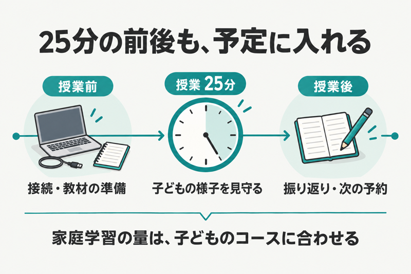 授業前の接続と教材準備、25分の見守り、授業後の振り返りと次の予約をつなぐ図