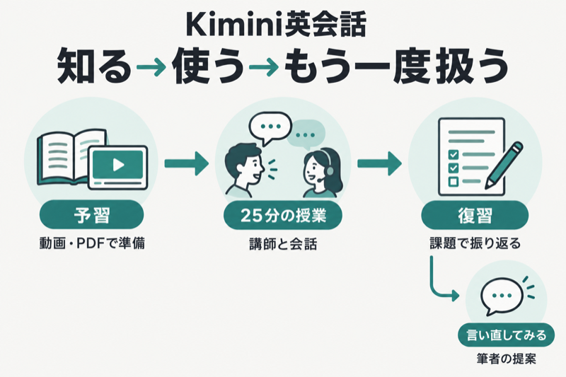 Kimini英会話の予習・会話・復習をつなぐ方法