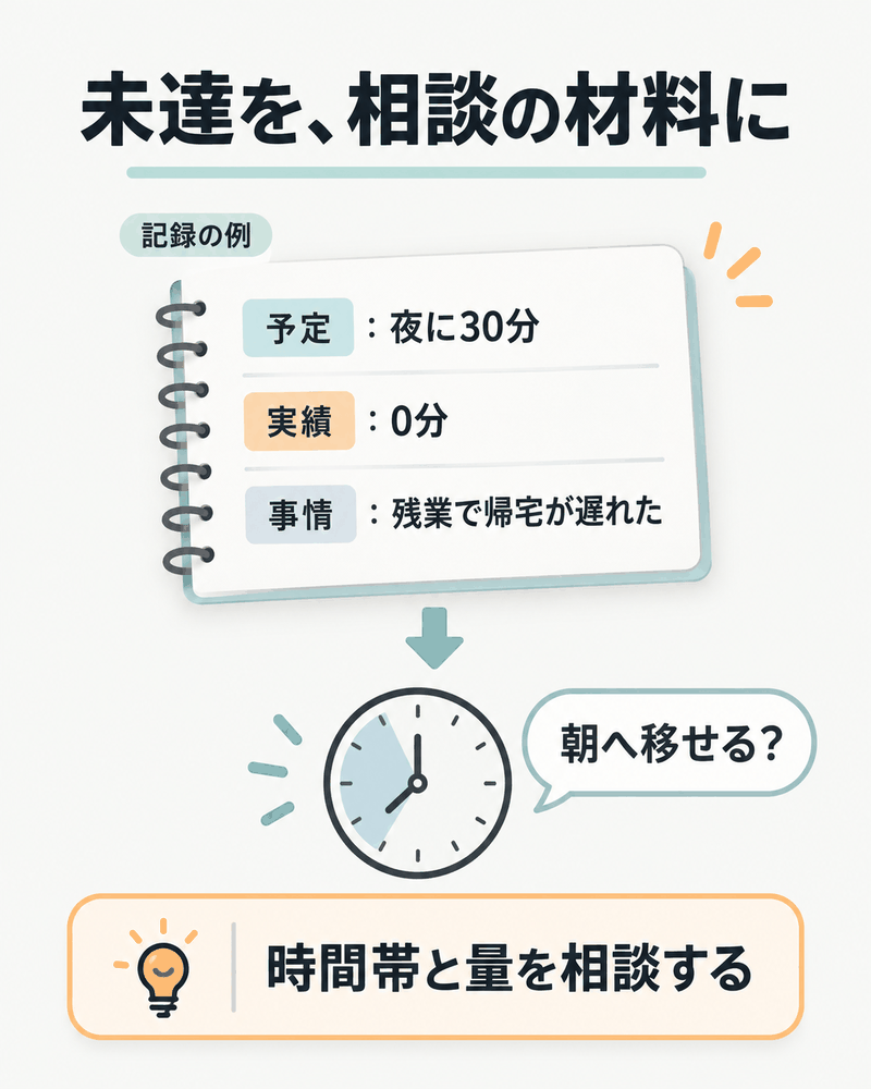 英語学習の予定・実績・事情から時間帯と学習量の相談へつなげる記録例