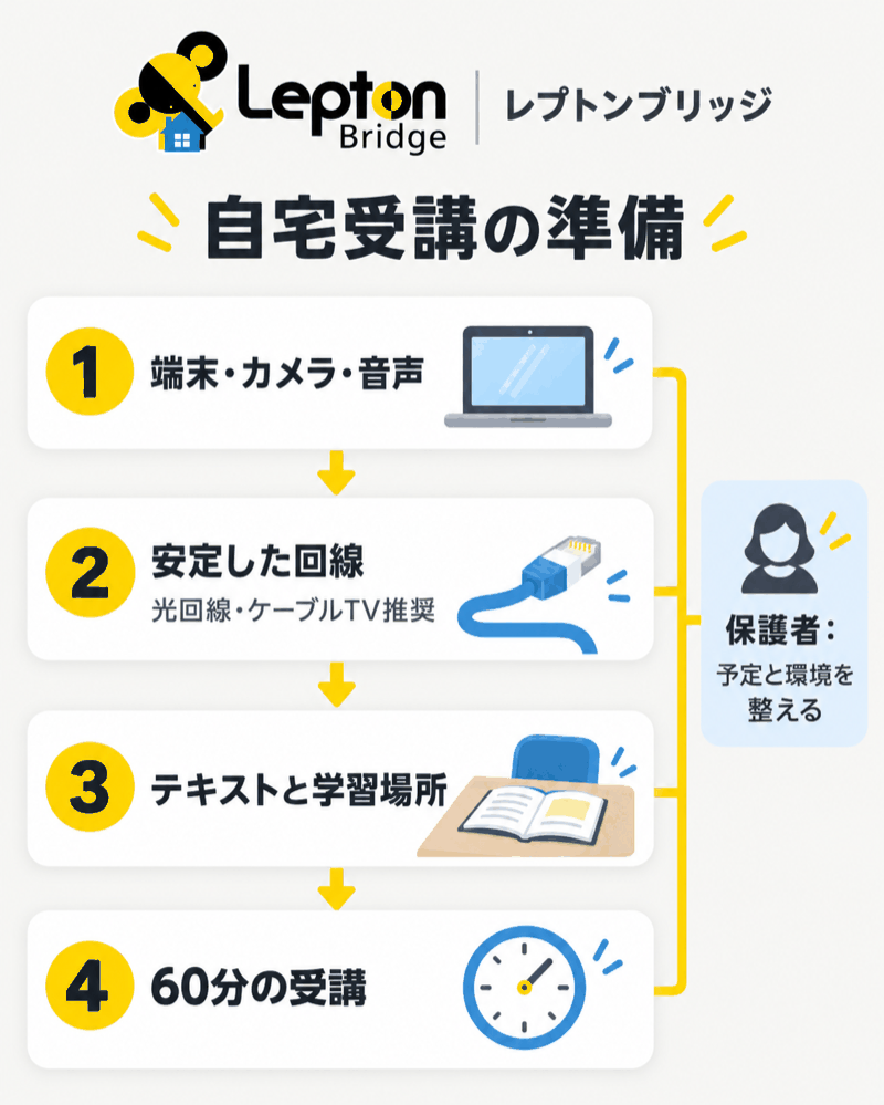 レプトンブリッジを自宅で受講するための端末・通信環境と60分の準備。