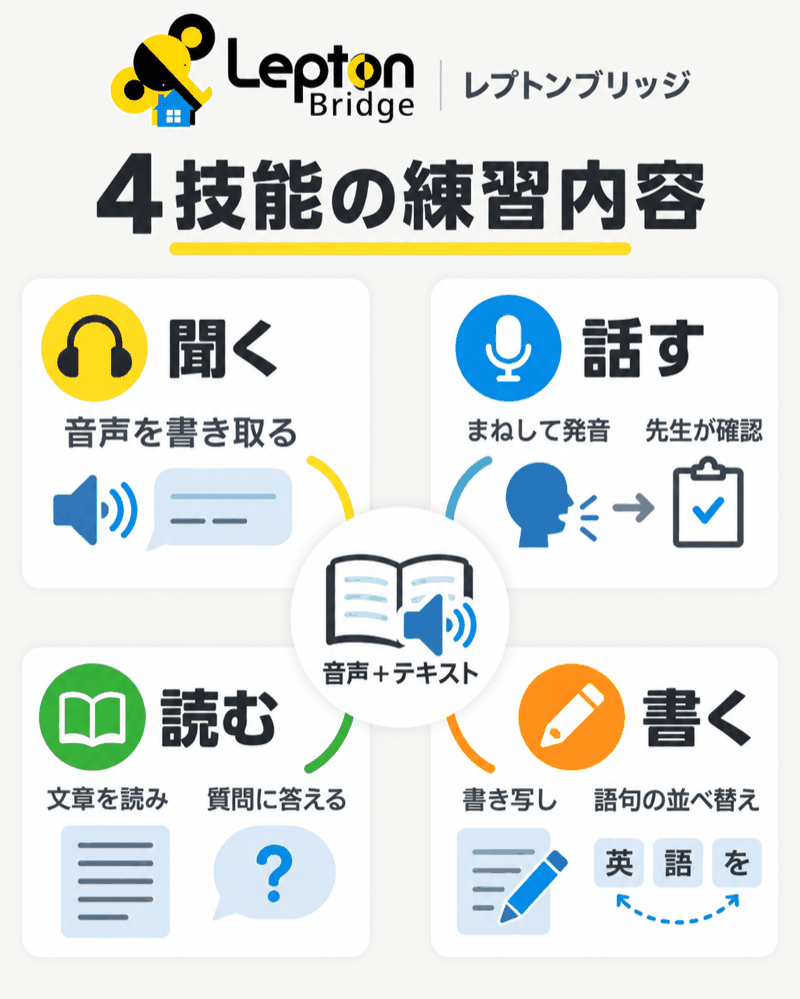 レプトンブリッジで行う聞く・話す・読む・書くの4技能練習。
