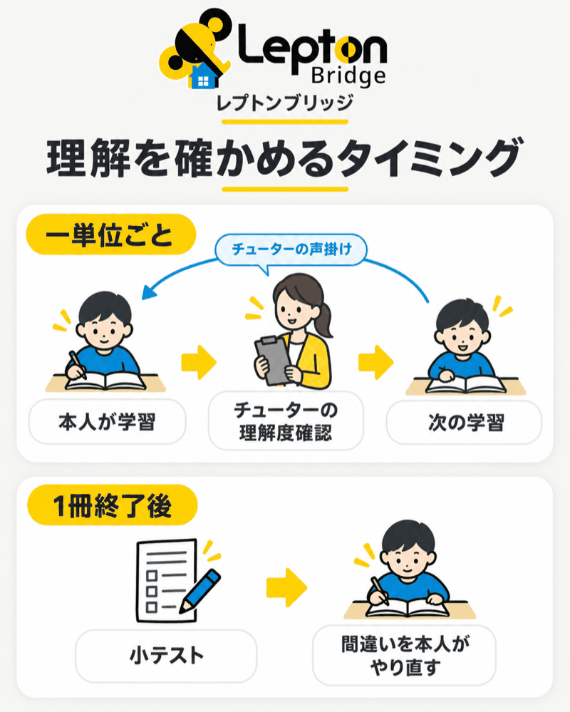 レプトンブリッジの理解度確認と小テスト・やり直しの学習サイクル。