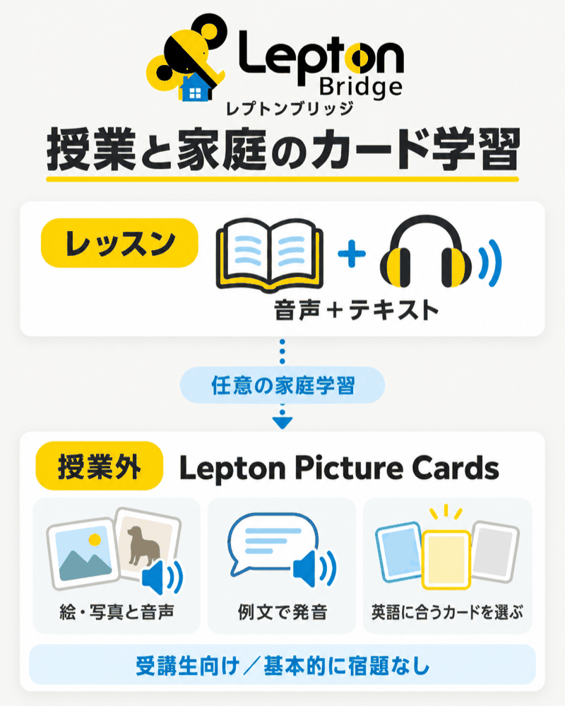 レプトンブリッジ受講生が家庭で使えるLepton Picture Cardsの語彙練習。