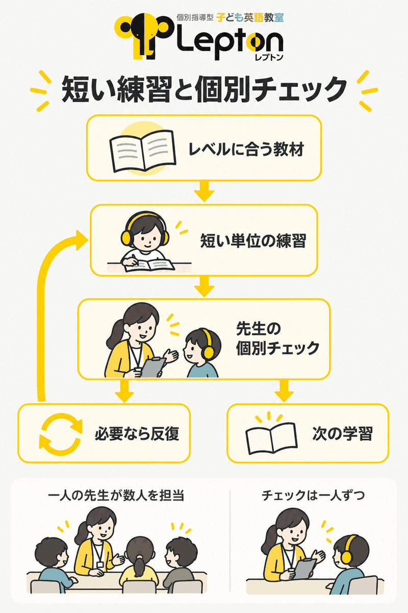 Leptonで自分の練習からチューターの個別確認と再練習へ進む流れ